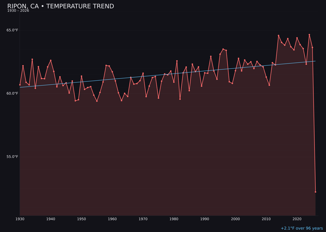 Temperature trend chart for Ripon, California