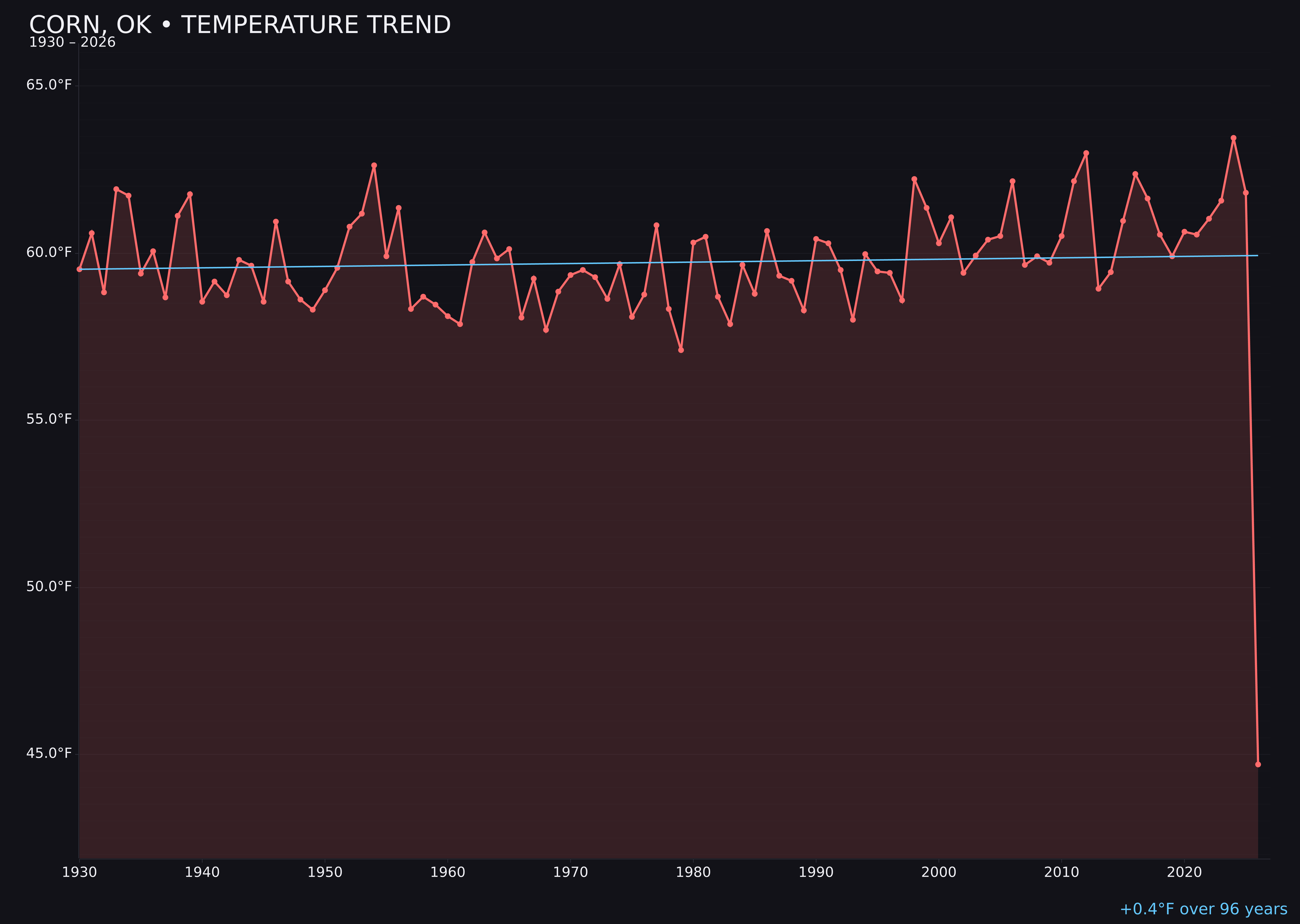 Temperature trend chart for Corn, Oklahoma
