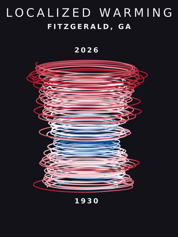 Temperature anomaly spiral for Fitzgerald, Georgia