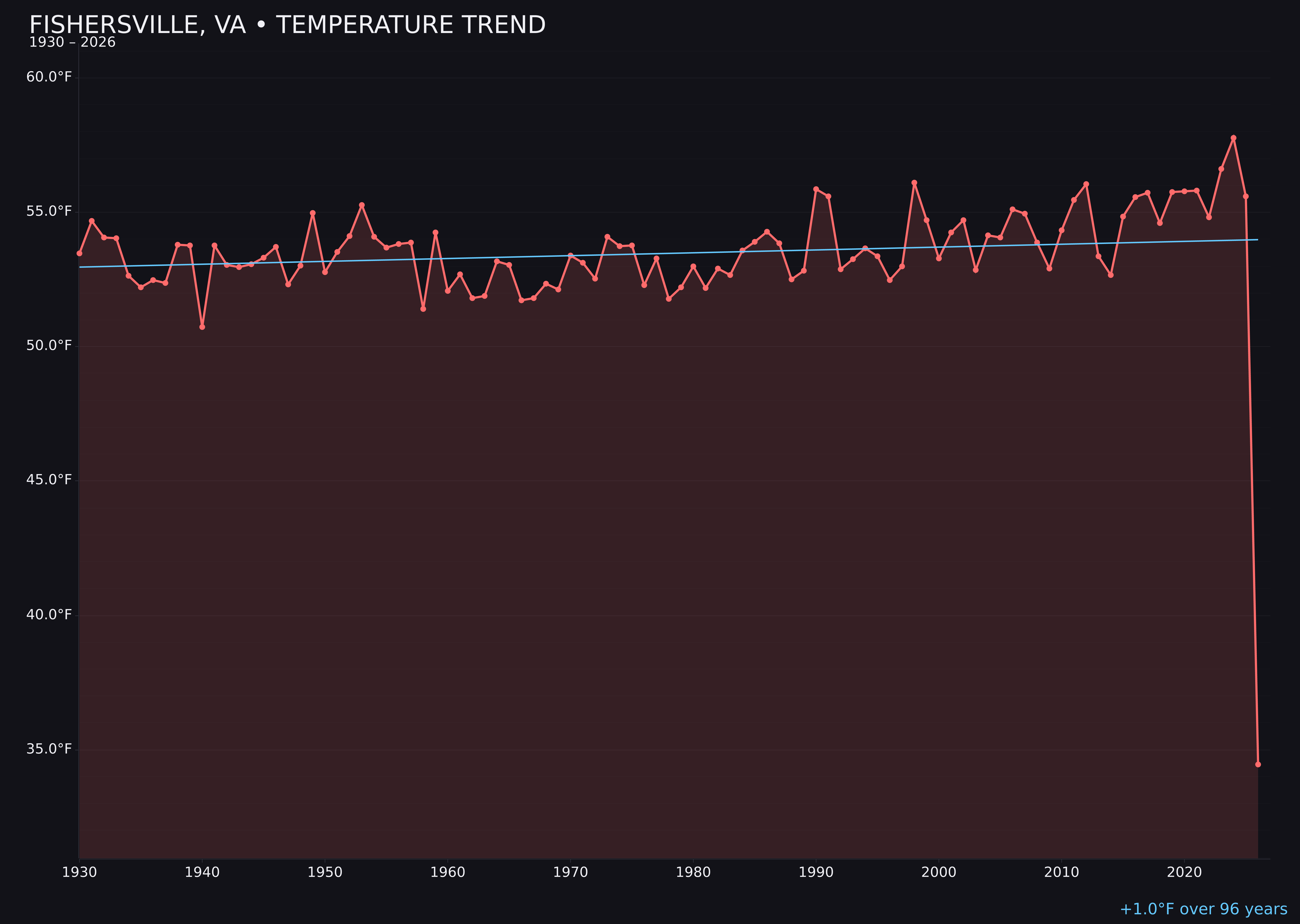 Temperature trend chart for Fishersville, Virginia