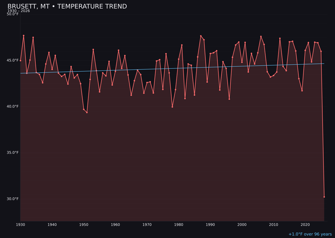 Temperature trend chart for Brusett, Montana