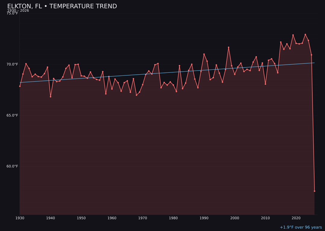 Temperature trend chart for Elkton, Florida
