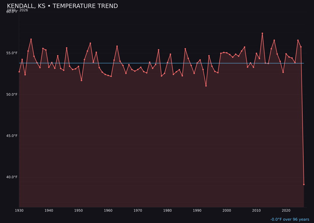Temperature trend chart for Kendall, Kansas