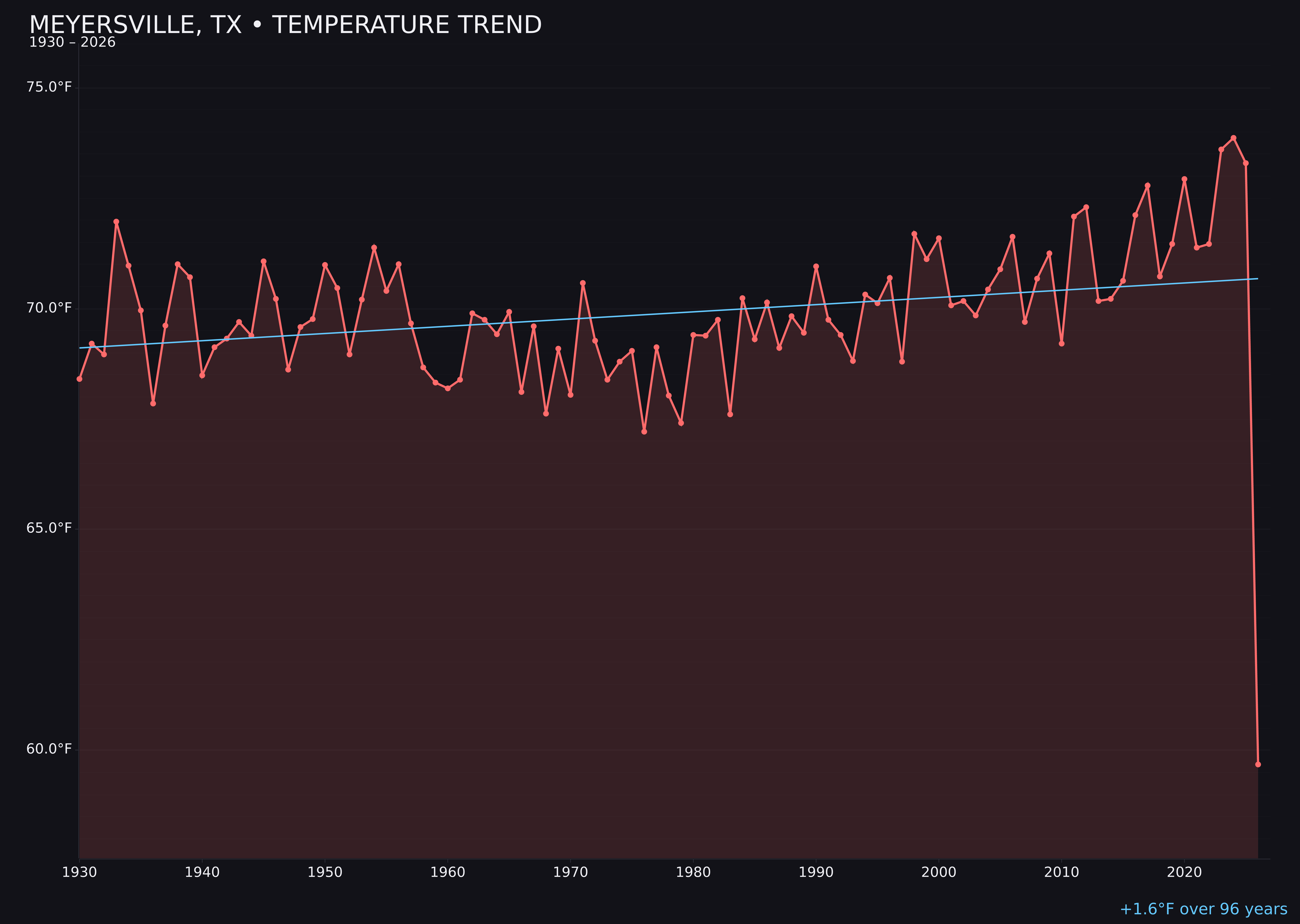 Temperature trend chart for Meyersville, Texas