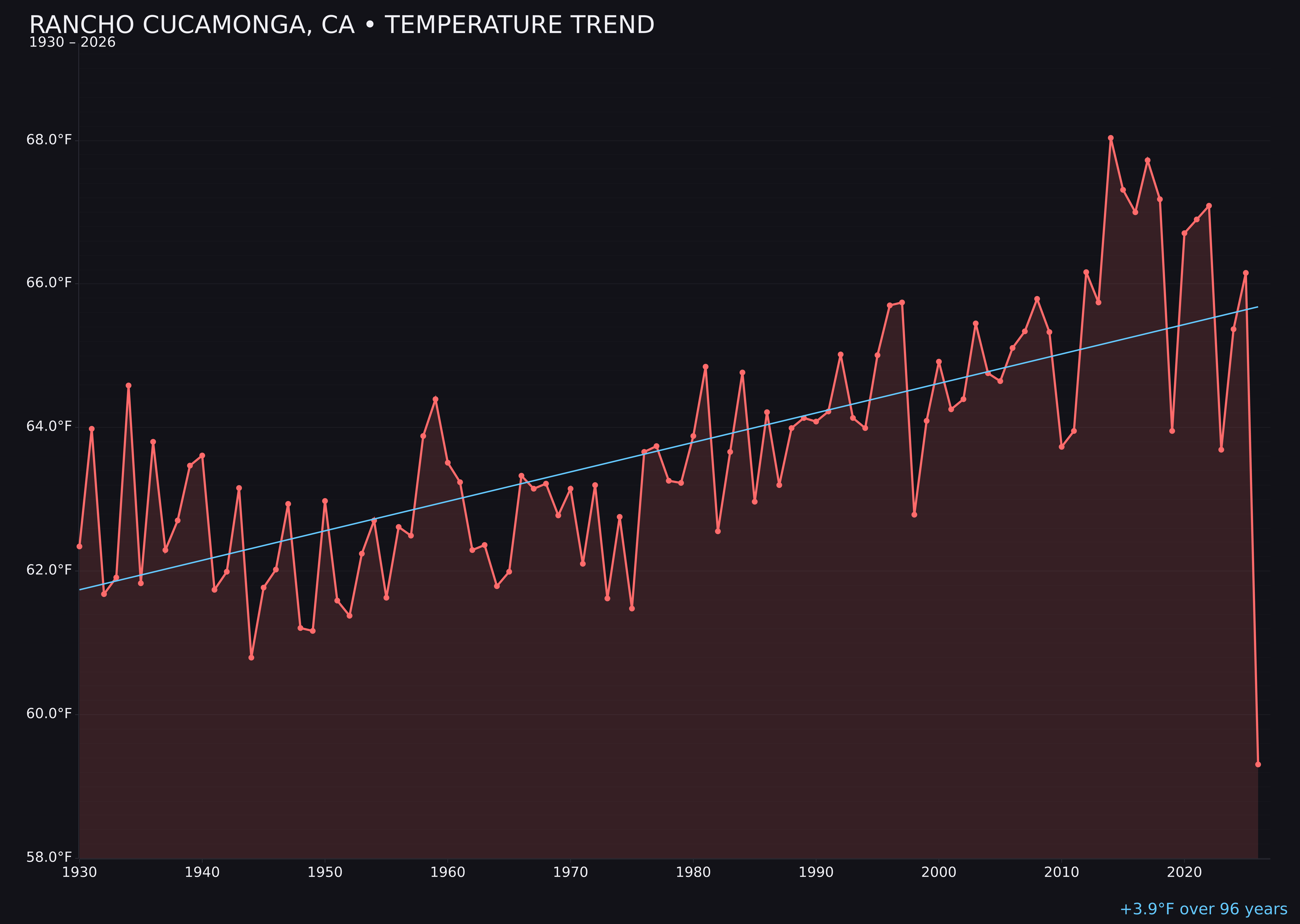 Temperature trend chart for Rancho Cucamonga, California