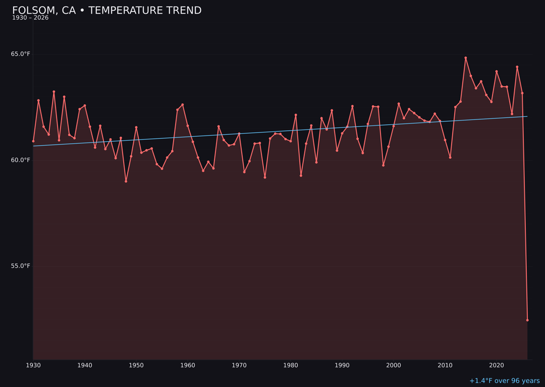 Temperature trend chart for Folsom, California