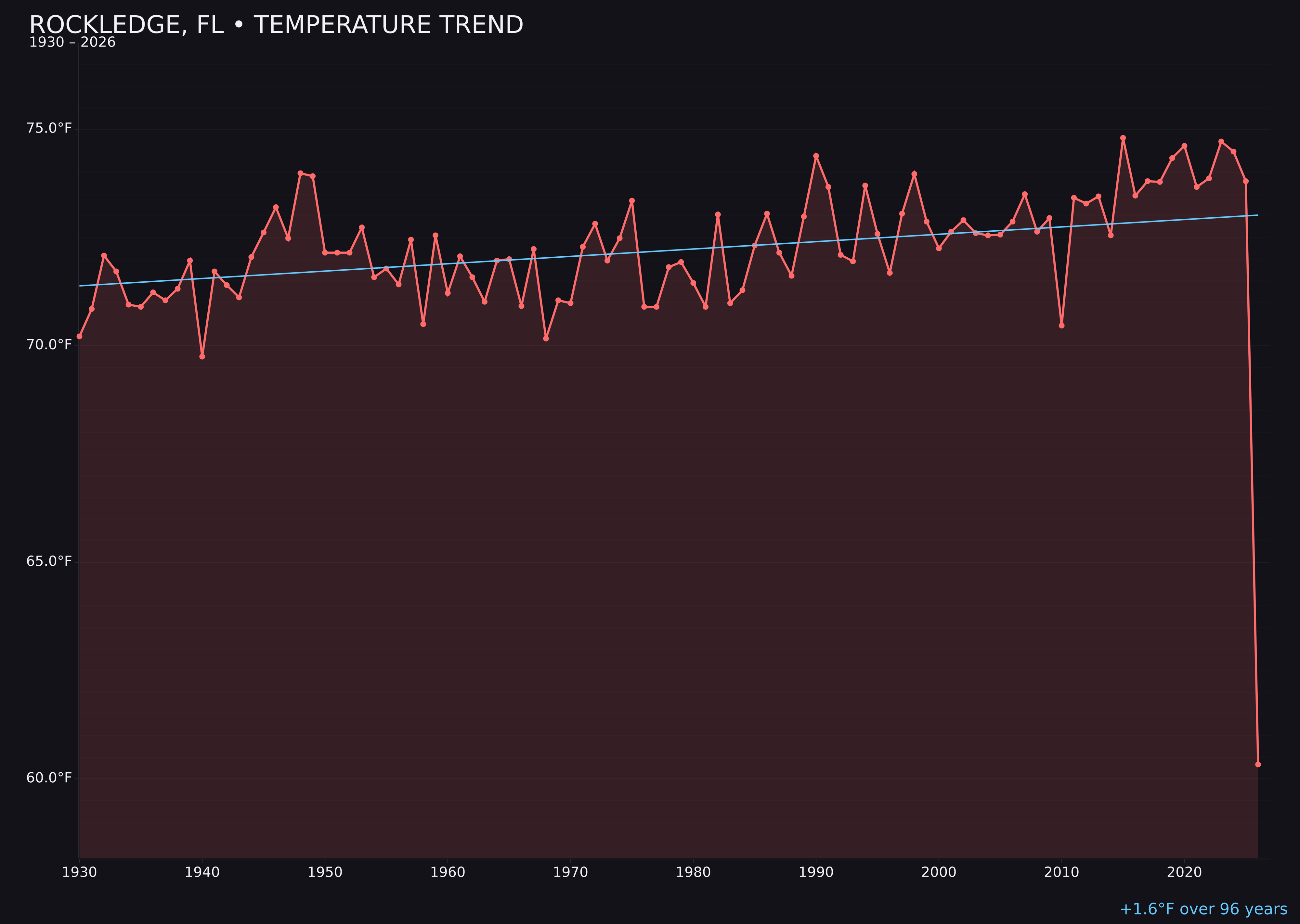Temperature trend chart for Rockledge, Florida