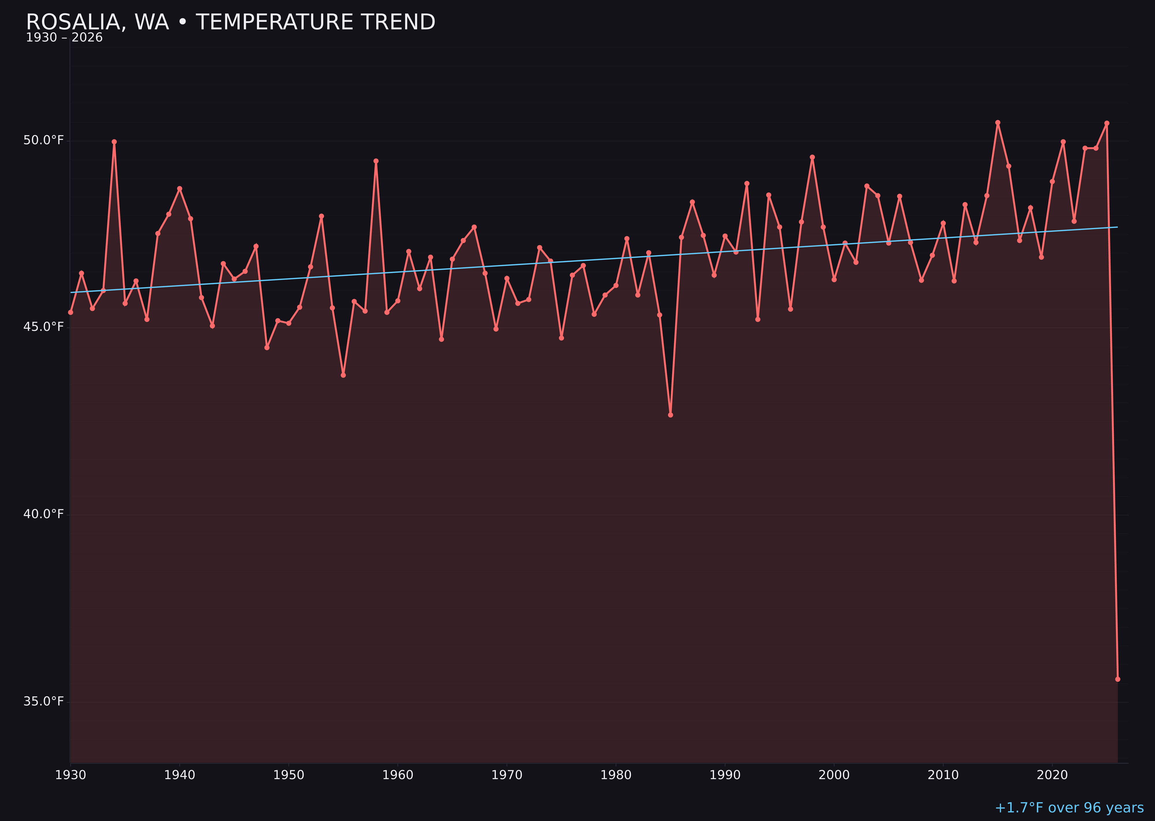 Temperature trend chart for Rosalia, Washington
