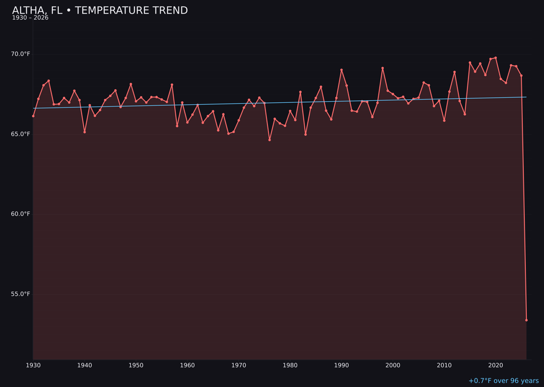 Temperature trend chart for Altha, Florida