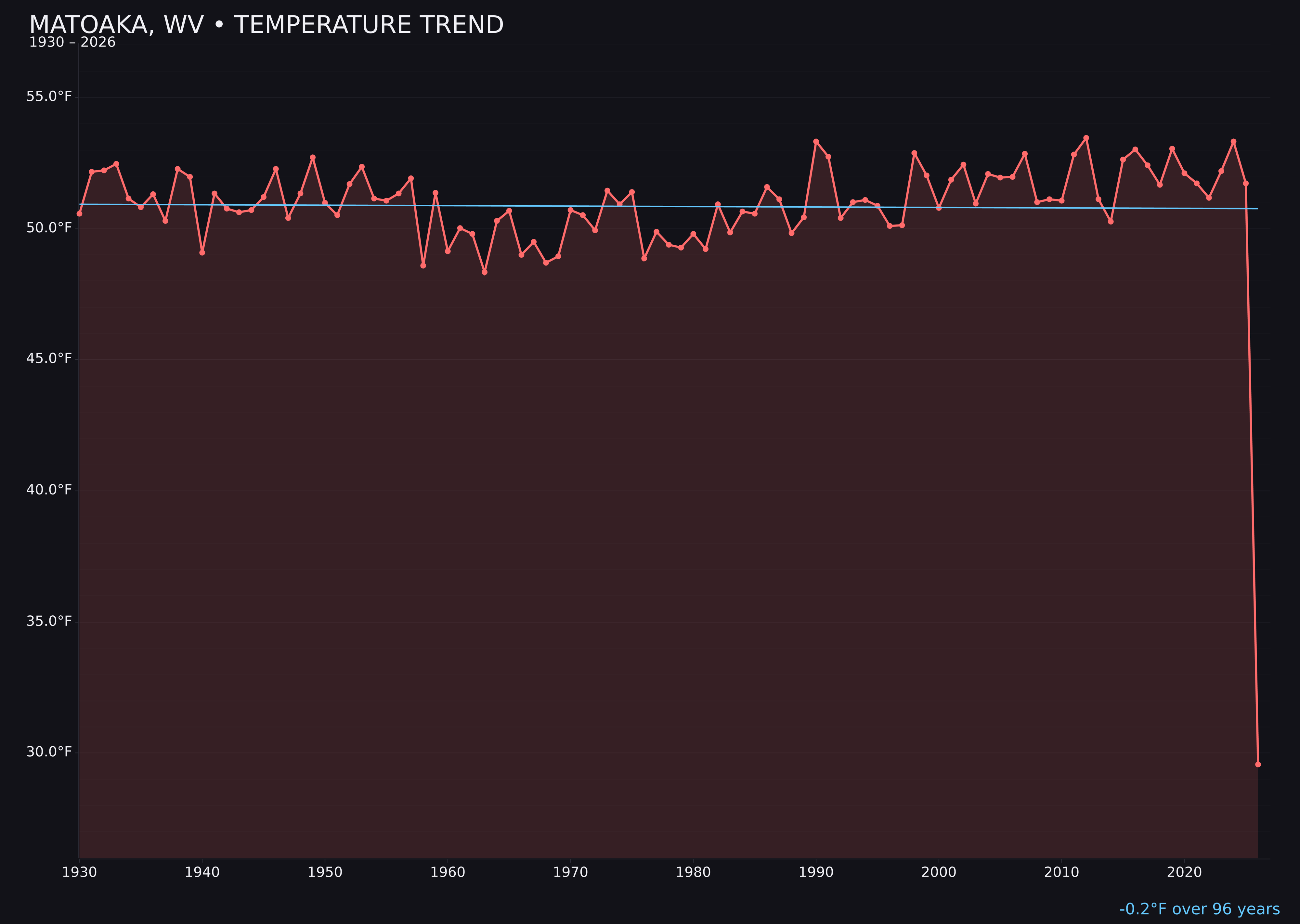 Temperature trend chart for Matoaka, West Virginia
