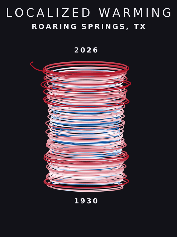 Temperature anomaly spiral for Roaring Springs, Texas