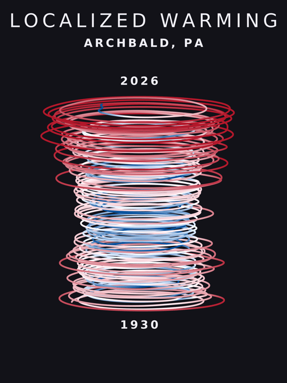 Temperature anomaly spiral for Archbald, Pennsylvania