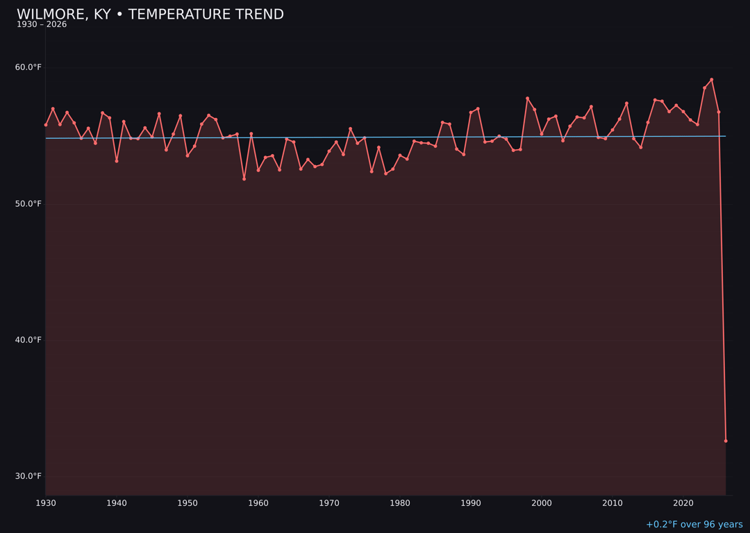 Temperature trend chart for Wilmore, Kentucky