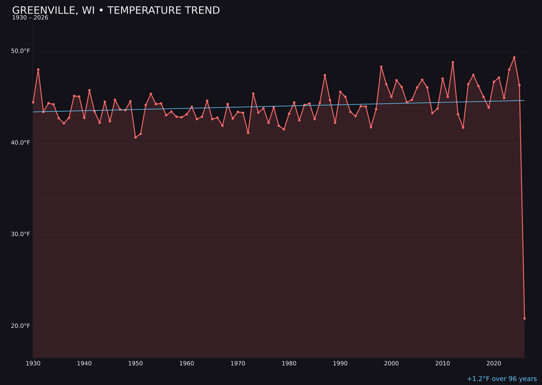 Temperature trend chart for Greenville, Wisconsin