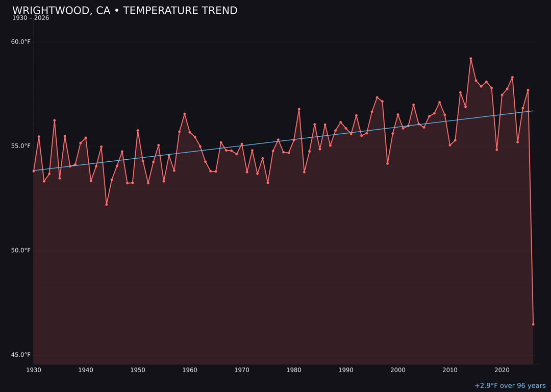 Temperature trend chart for Wrightwood, California