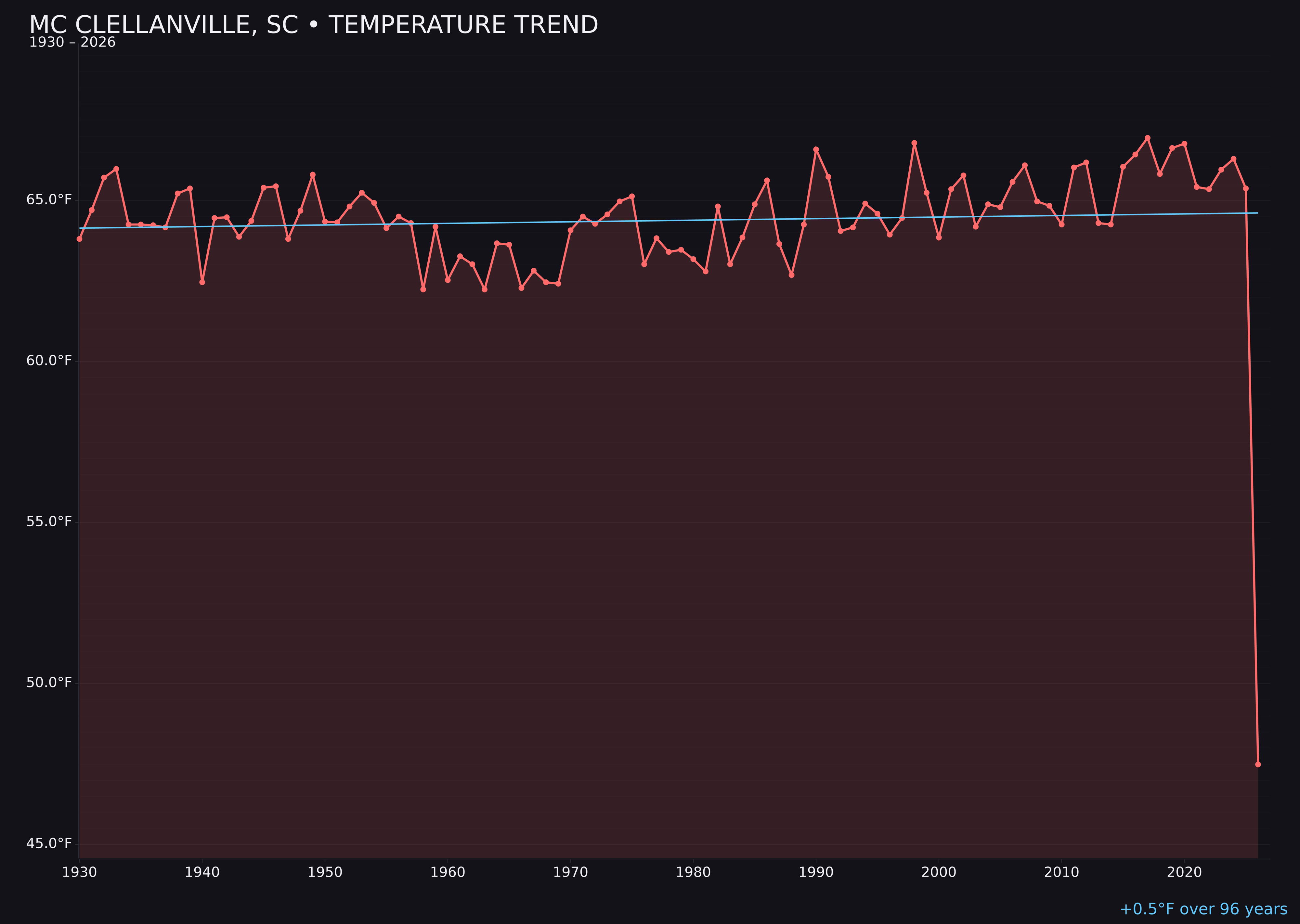 Temperature trend chart for Mc Clellanville, South Carolina