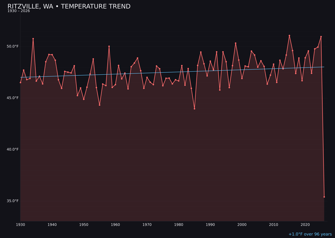Temperature trend chart for Ritzville, Washington