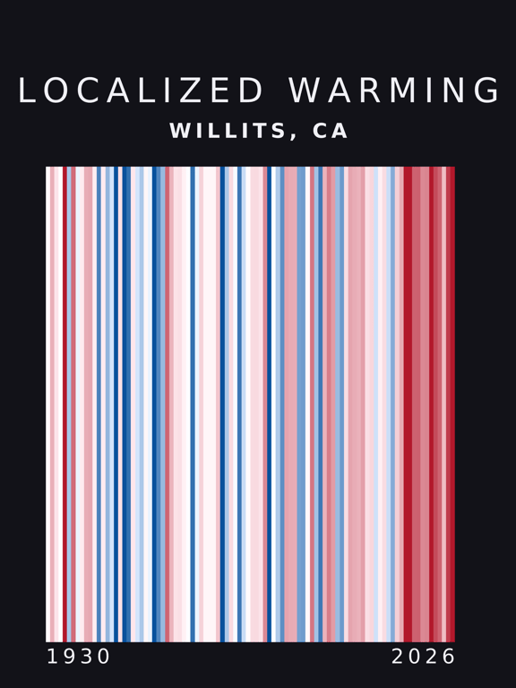 Warming stripes for Willits, California