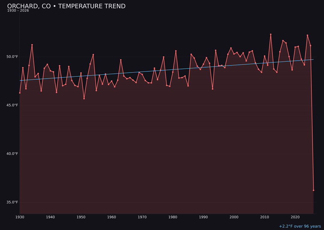 Temperature trend chart for Orchard, Colorado
