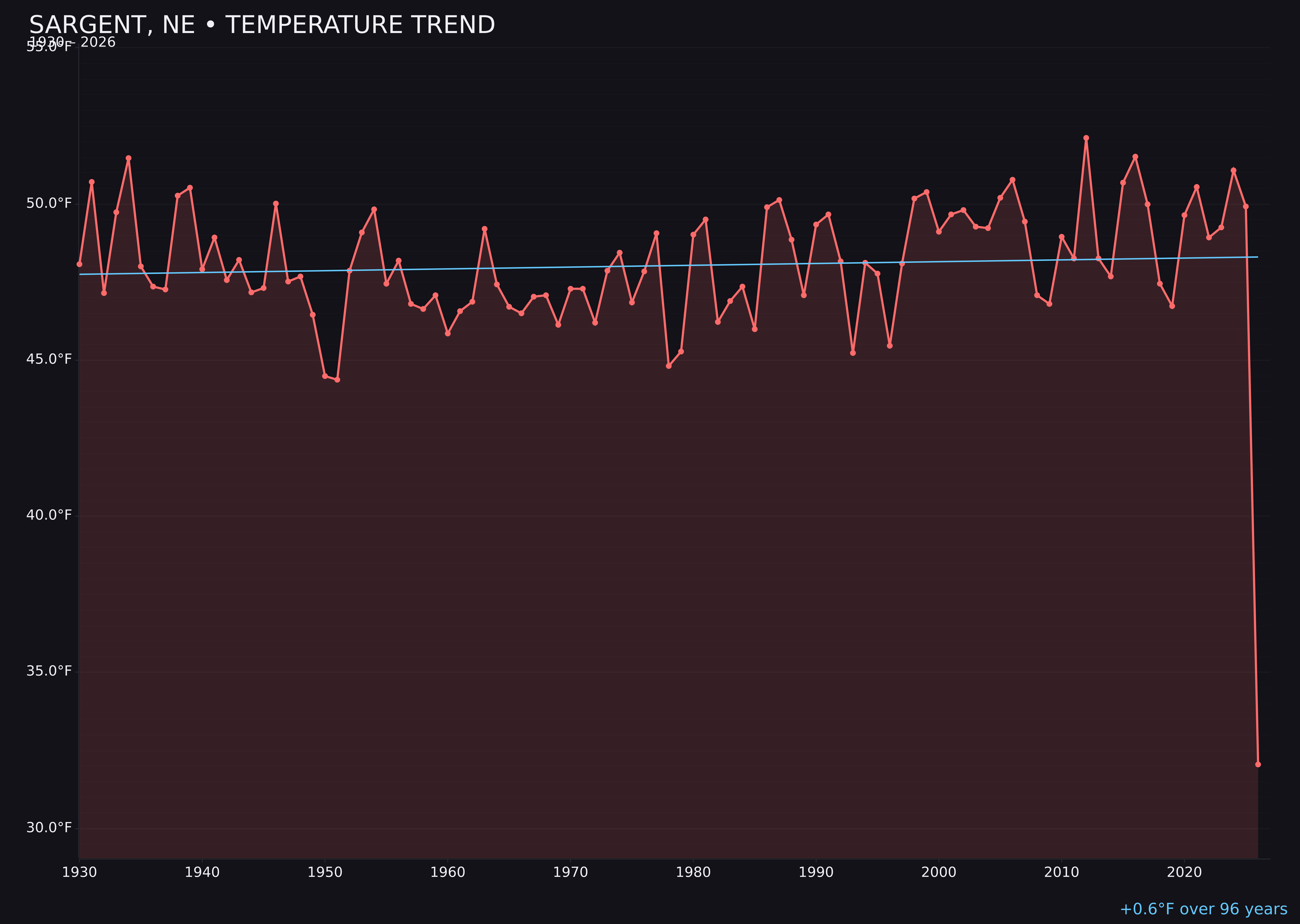 Temperature trend chart for Sargent, Nebraska