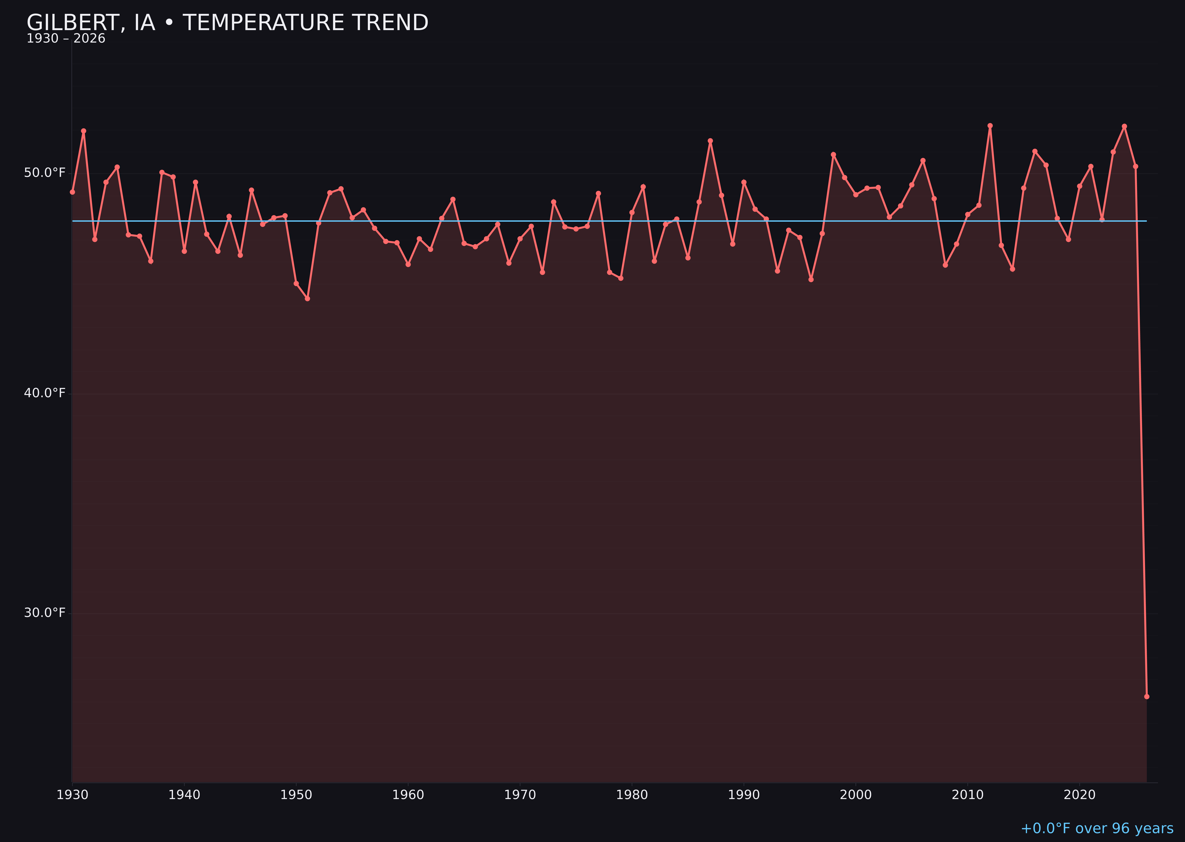 Temperature trend chart for Gilbert, Iowa