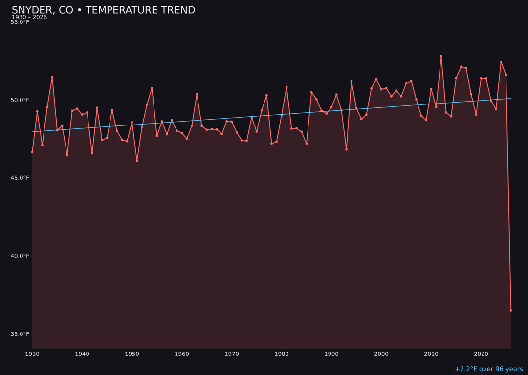 Temperature trend chart for Snyder, Colorado