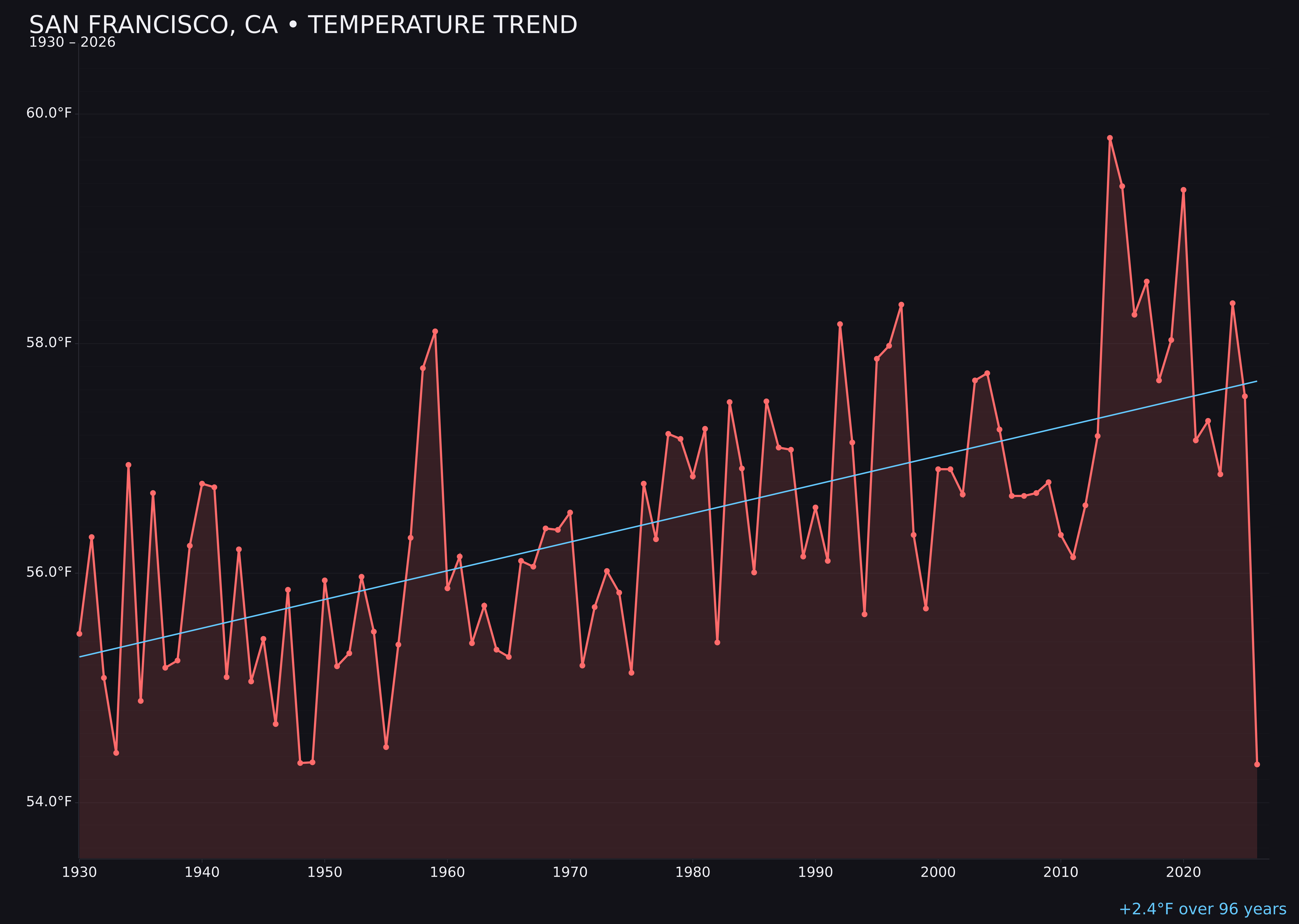 Temperature trend chart for San Francisco, California
