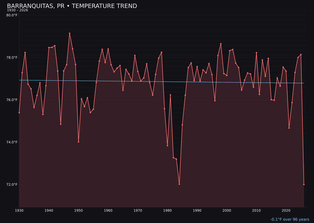 Temperature trend chart for Barranquitas, Puerto Rico