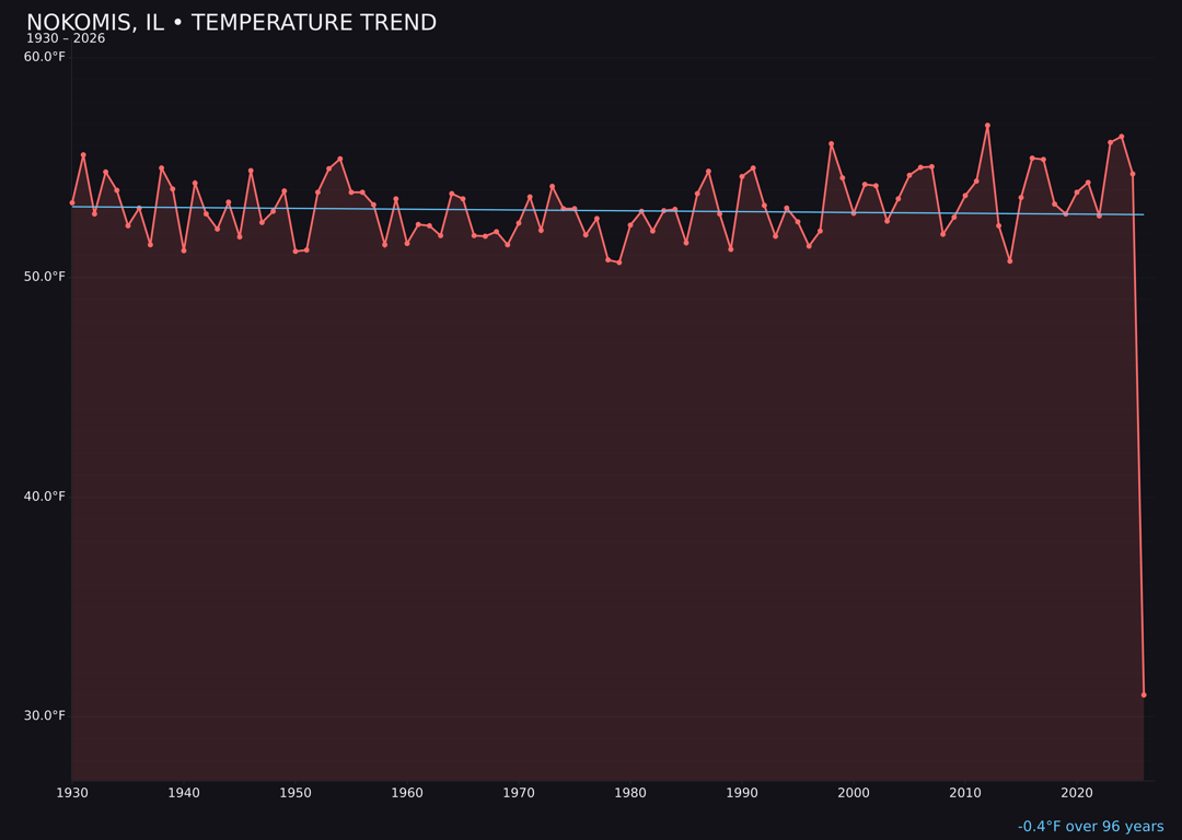 Temperature trend chart for Nokomis, Illinois