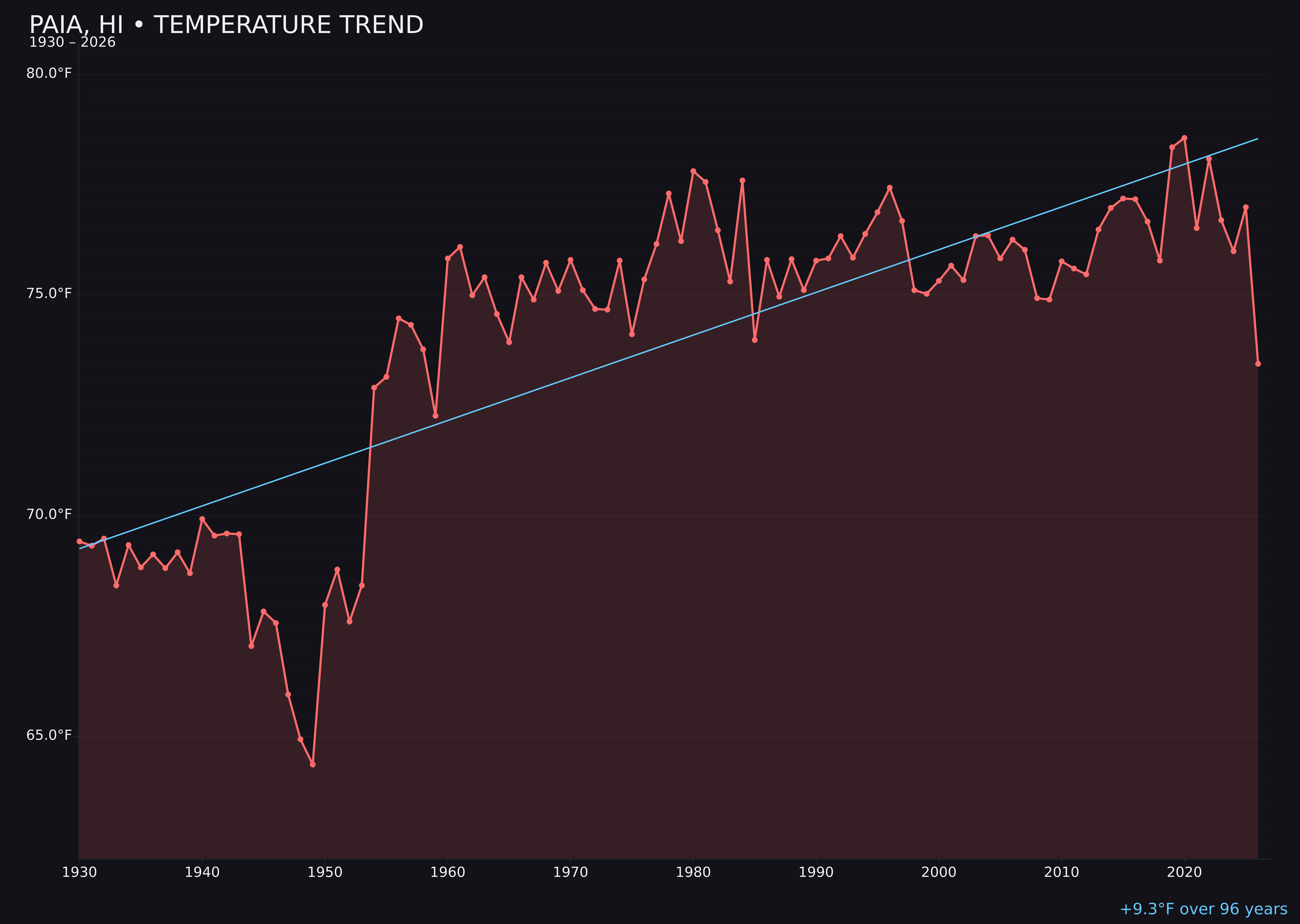 Temperature trend chart for Paia, Hawaii