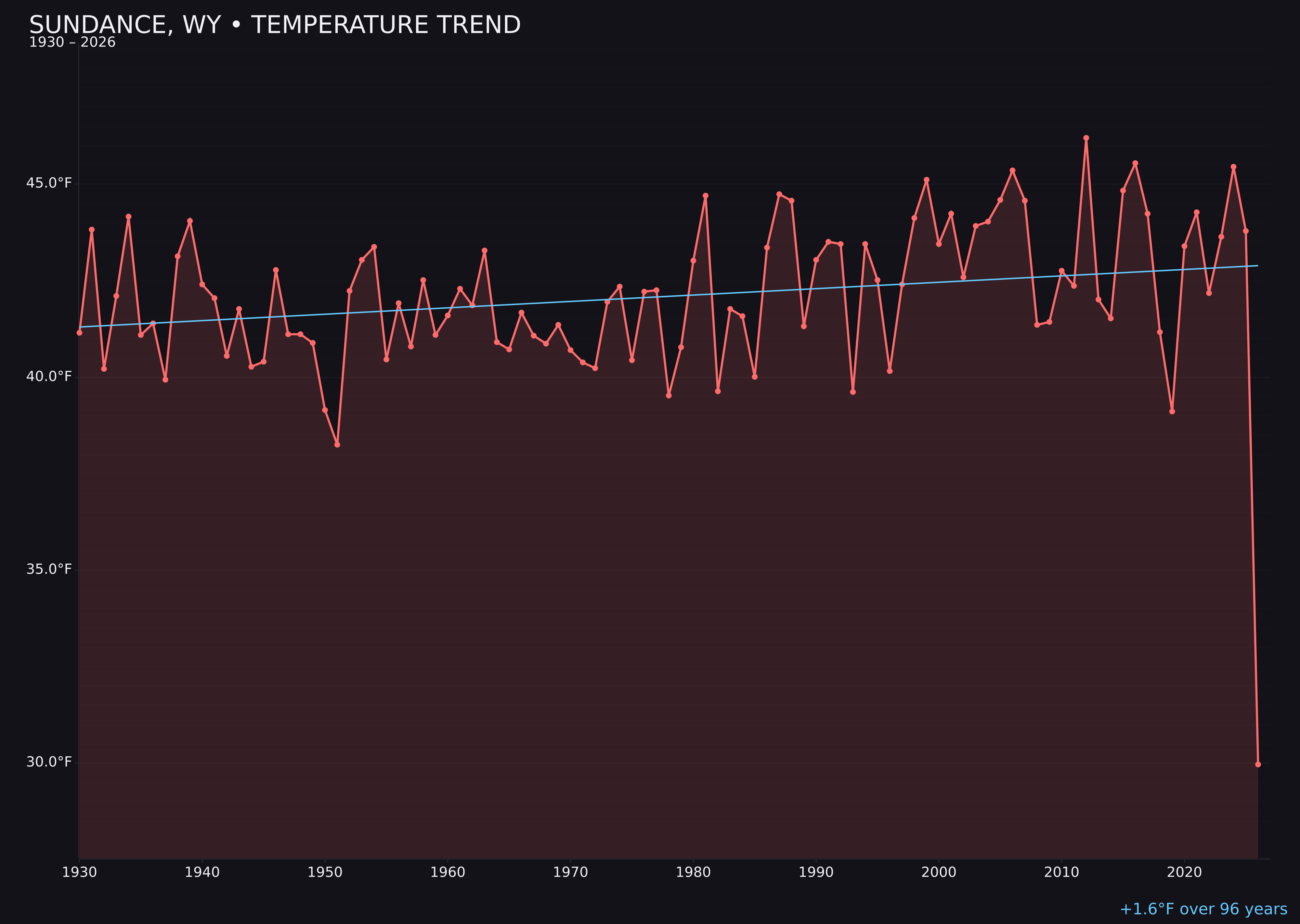 Temperature trend chart for Sundance, Wyoming