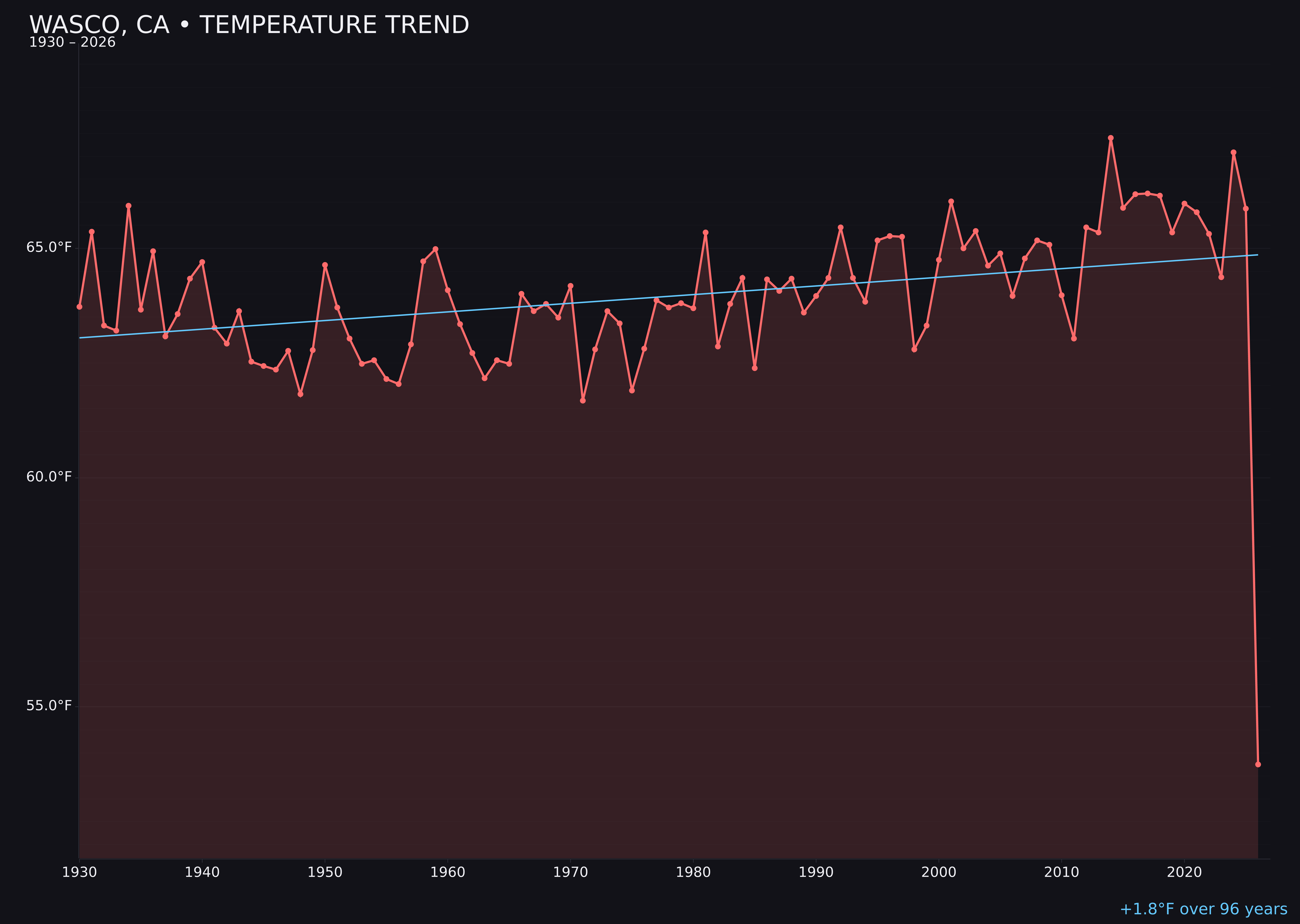 Temperature trend chart for Wasco, California