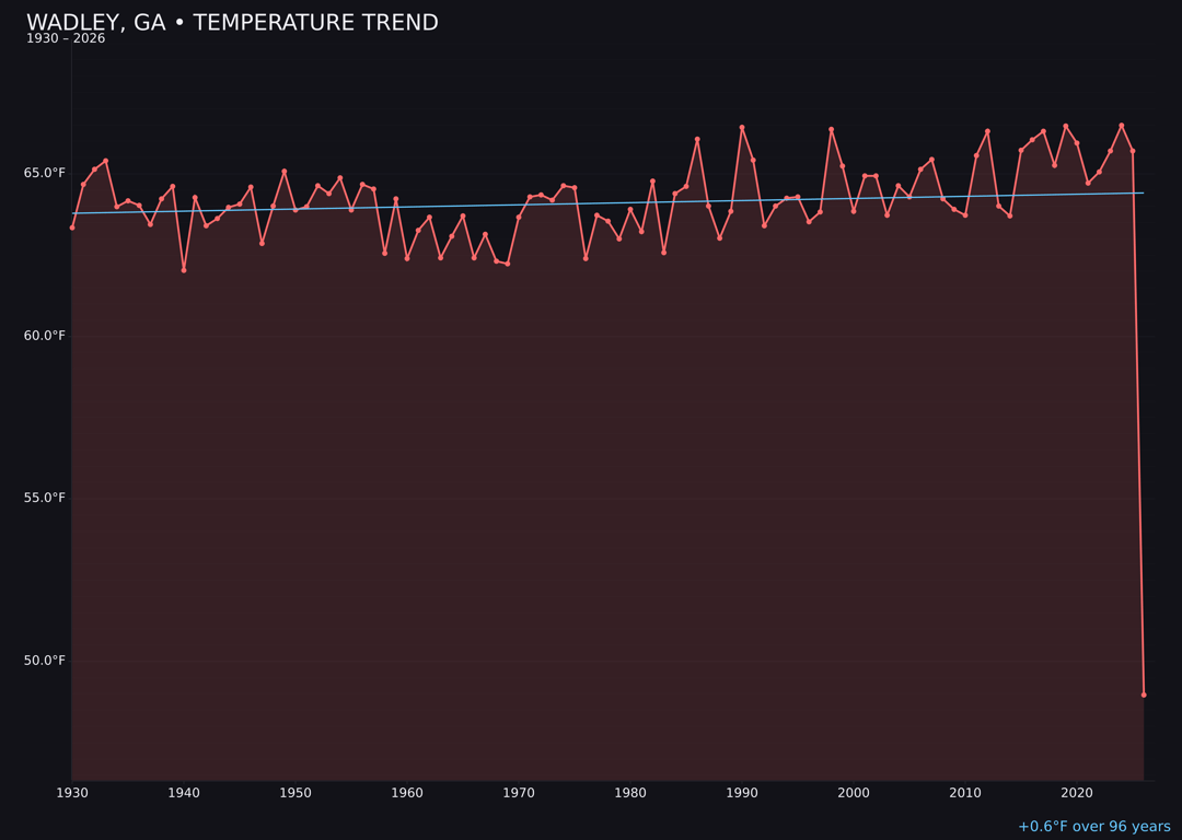 Temperature trend chart for Wadley, Georgia