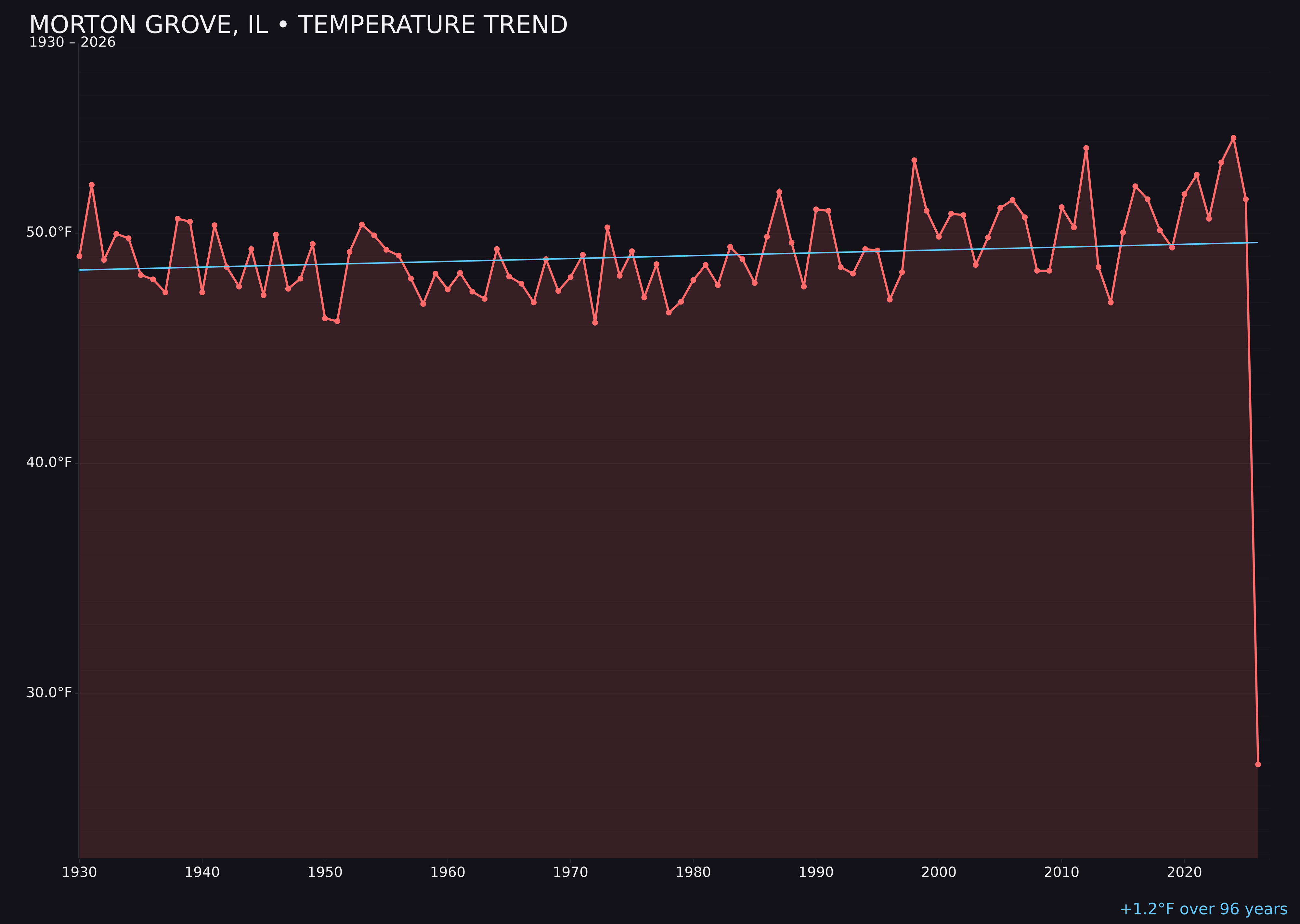 Temperature trend chart for Morton Grove, Illinois