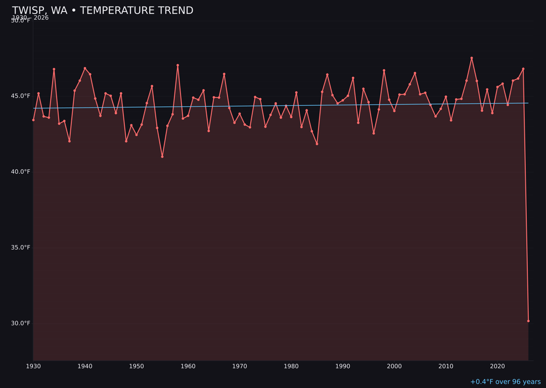 Temperature trend chart for Twisp, Washington
