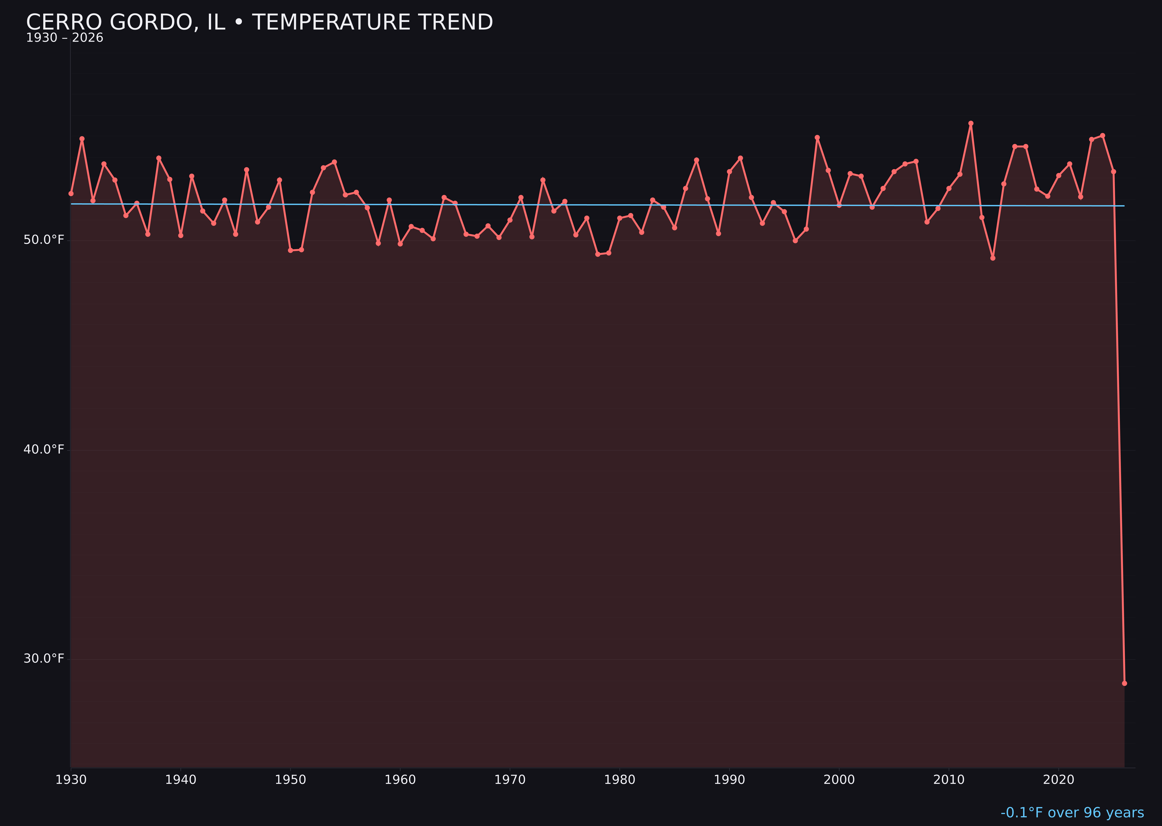 Temperature trend chart for Cerro Gordo, Illinois