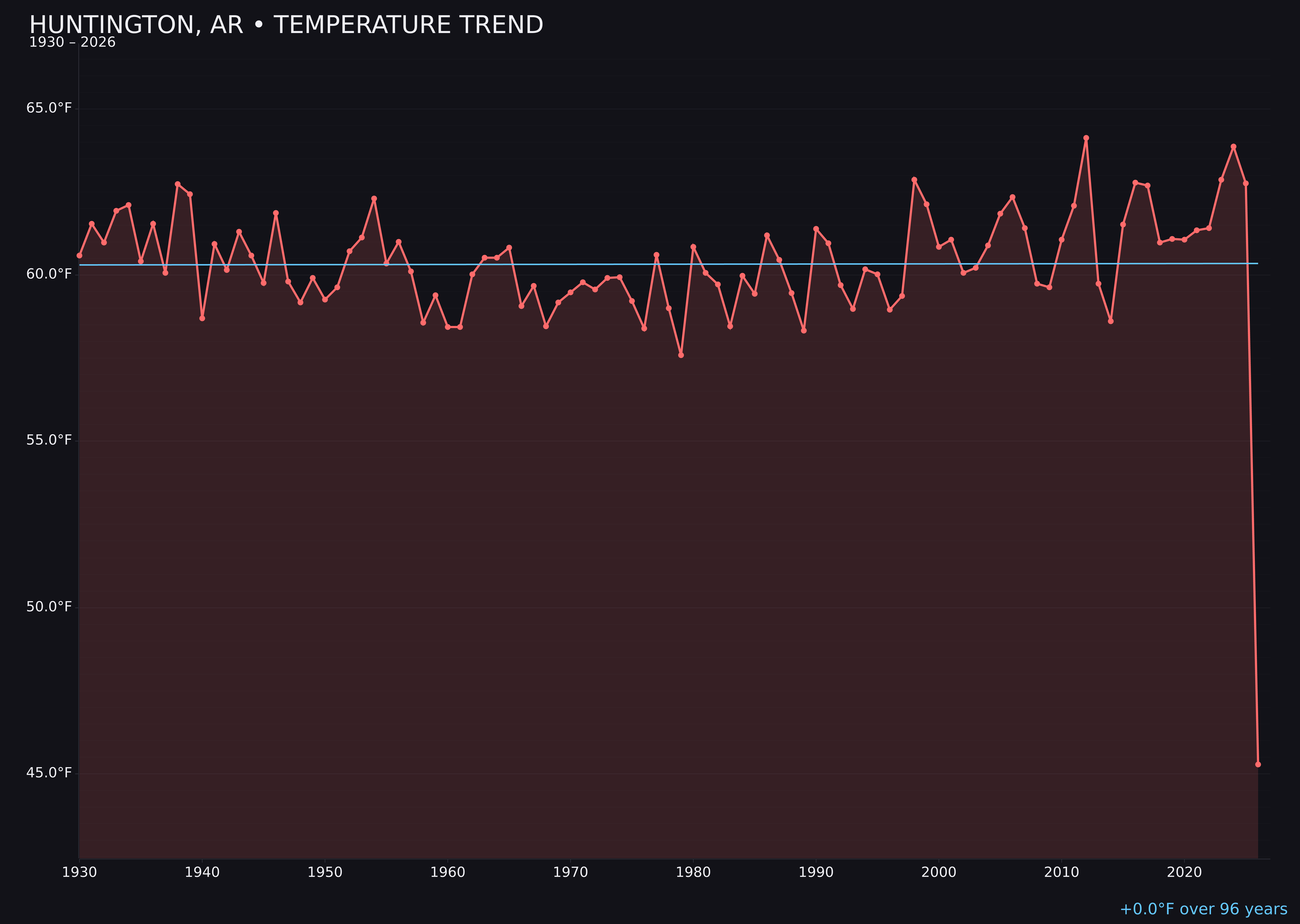 Temperature trend chart for Huntington, Arkansas