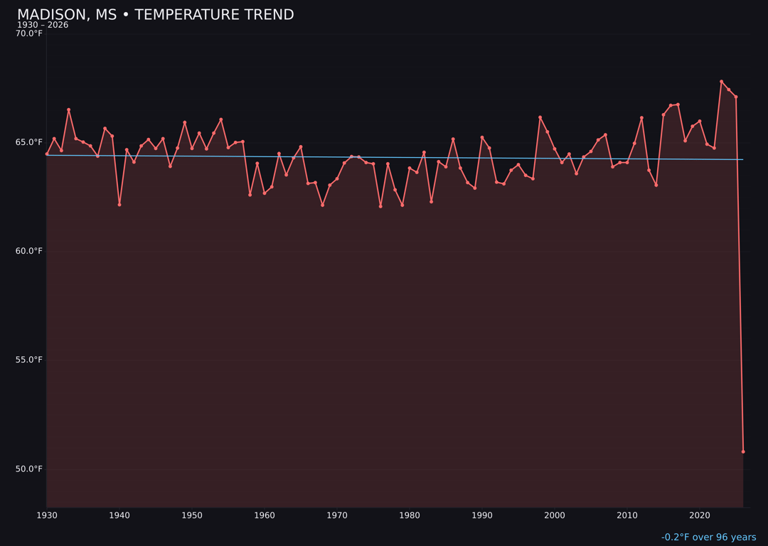 Temperature trend chart for Madison, Mississippi