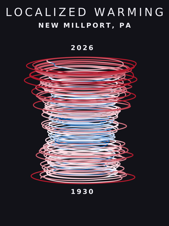 Temperature anomaly spiral for New Millport, Pennsylvania