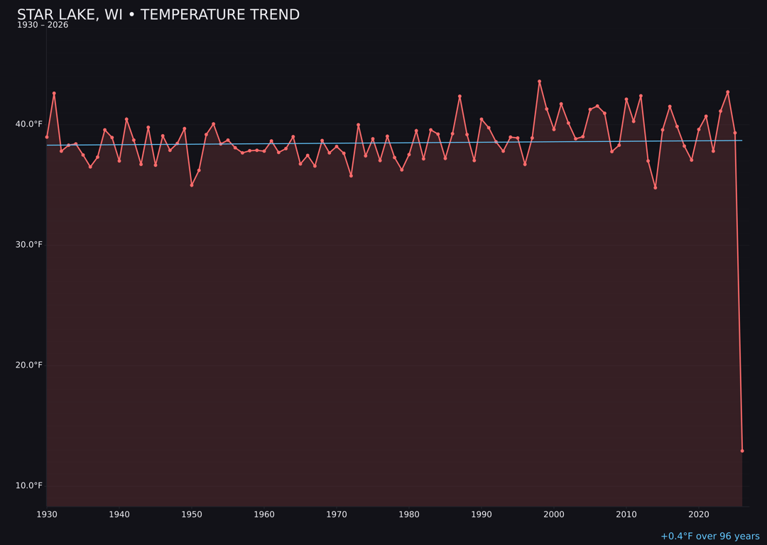 Temperature trend chart for Star Lake, Wisconsin