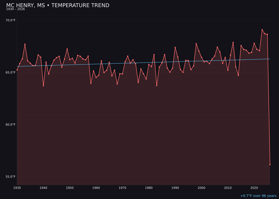 Temperature trend chart for Mc Henry, Mississippi