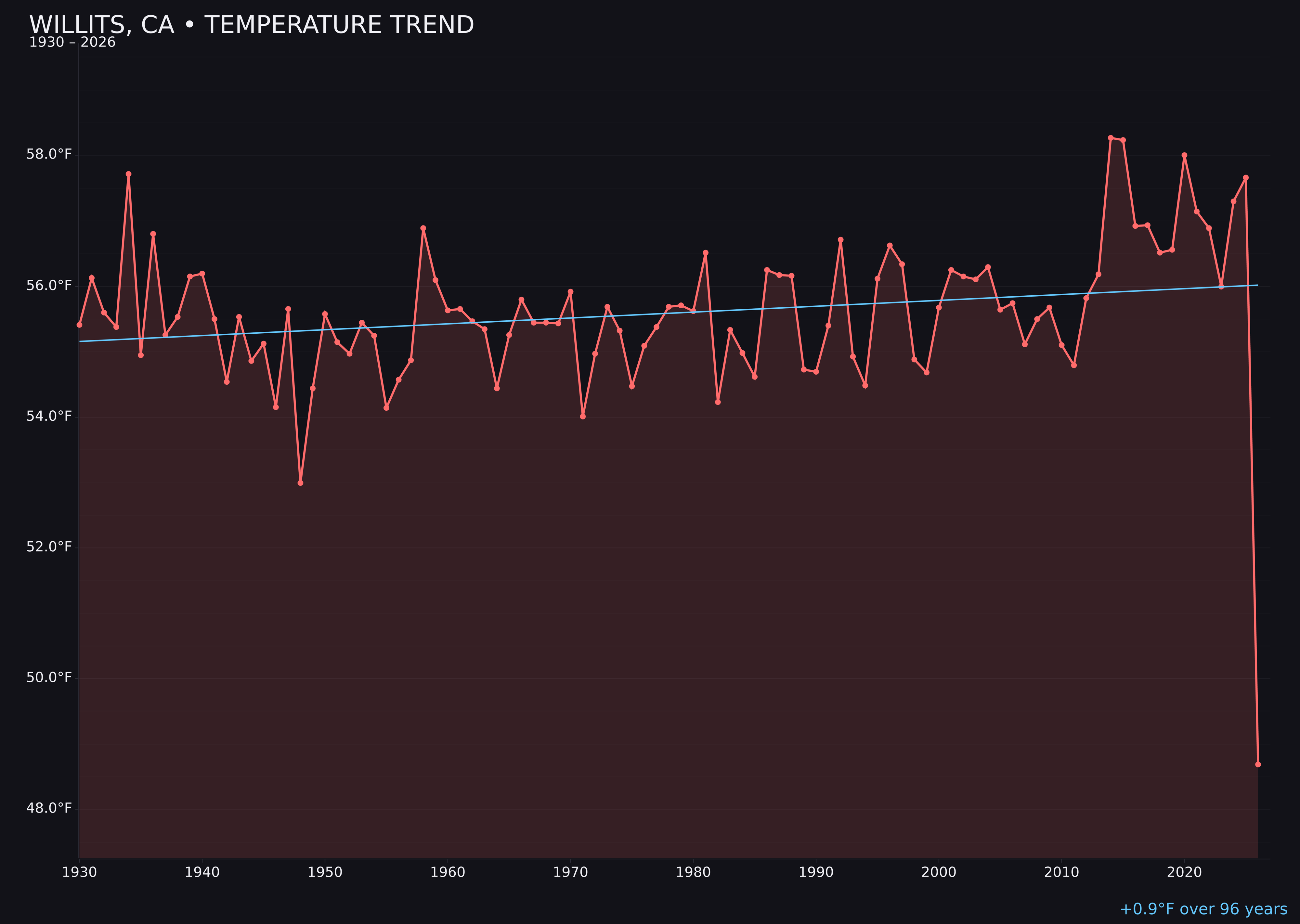 Temperature trend chart for Willits, California