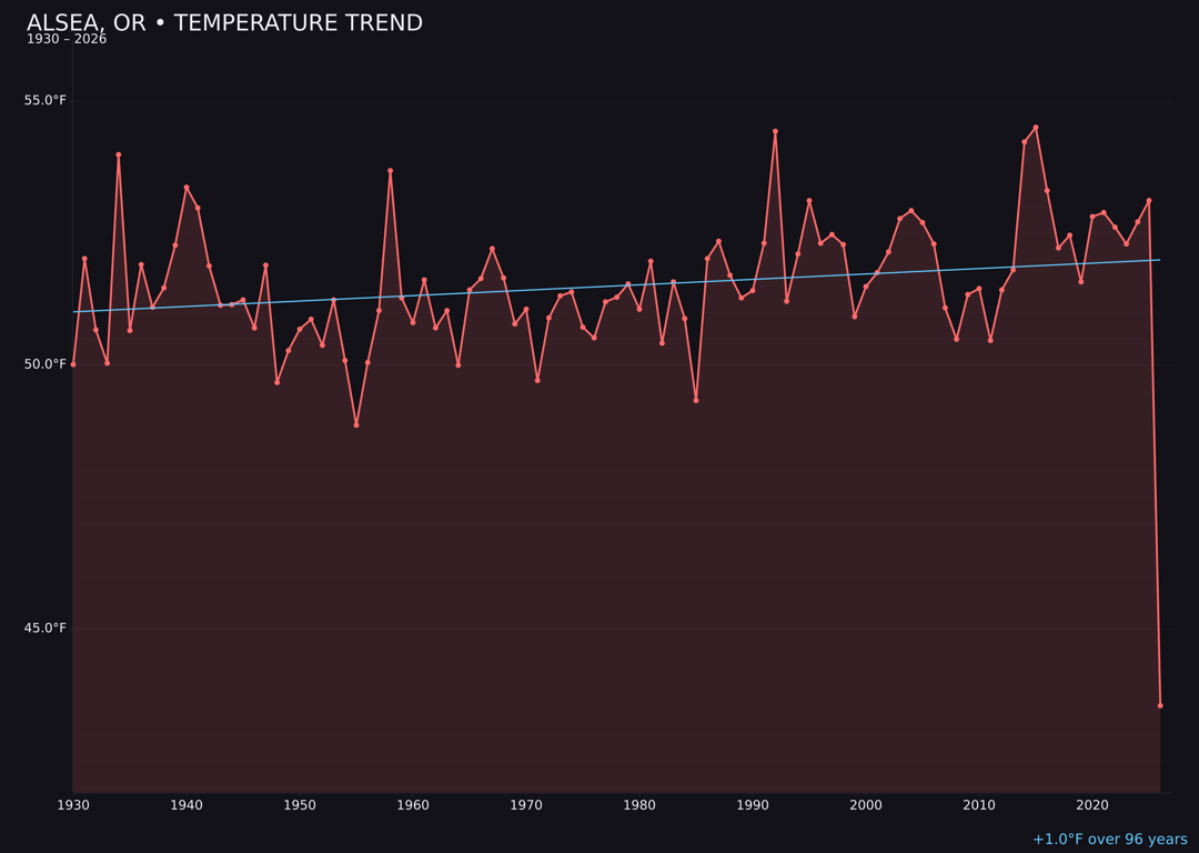 Temperature trend chart for Alsea, Oregon