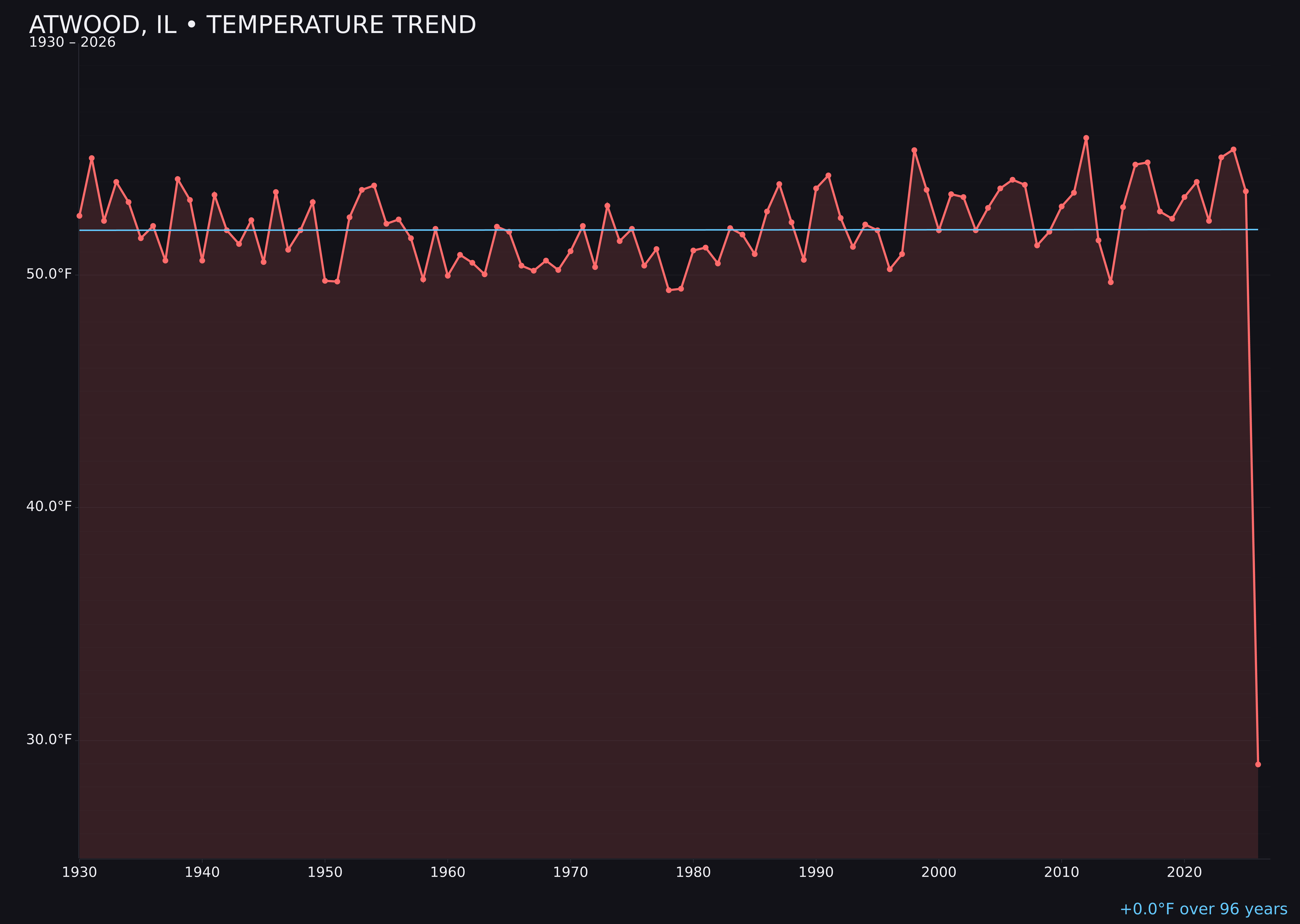 Temperature trend chart for Atwood, Illinois