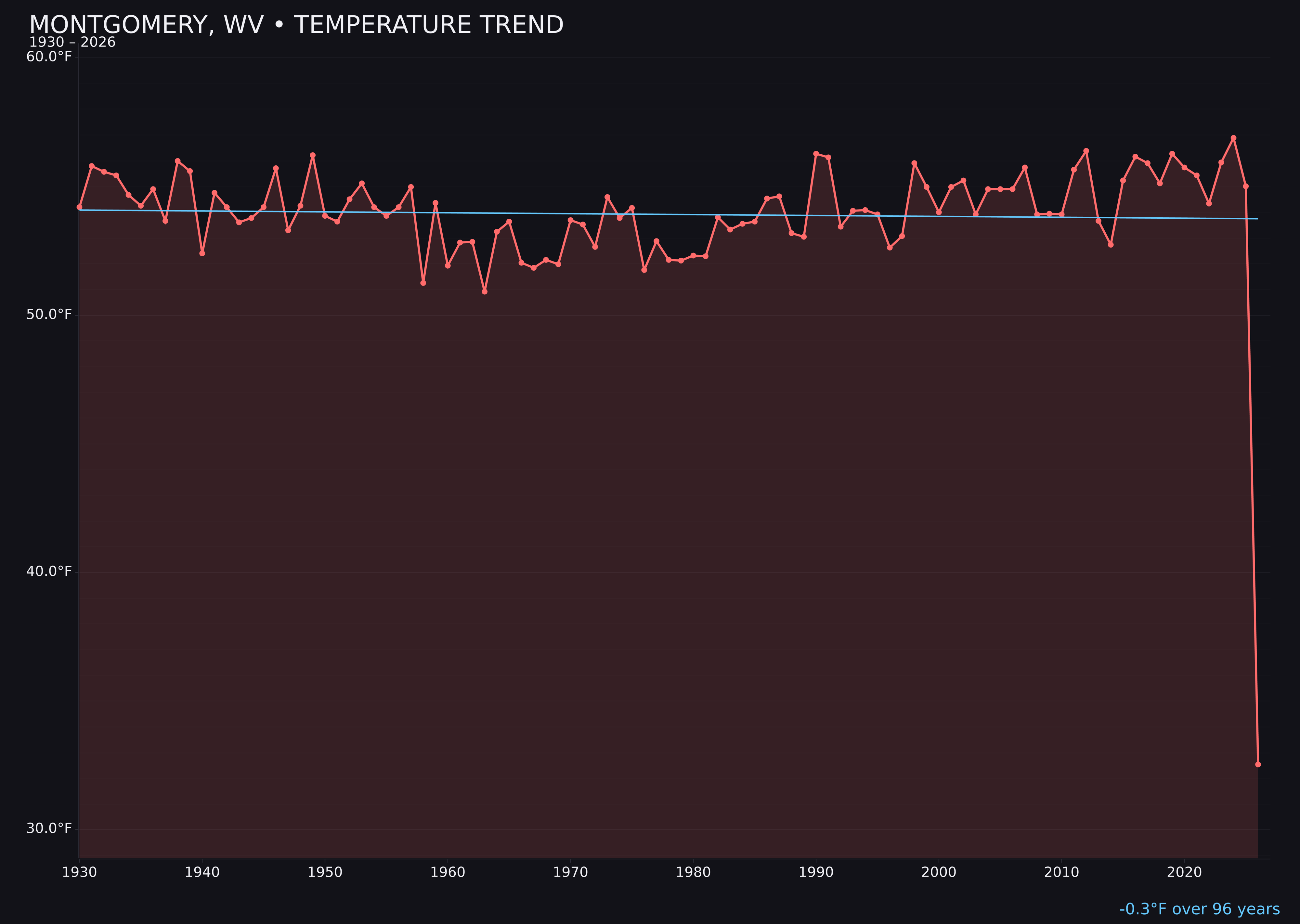 Temperature trend chart for Montgomery, West Virginia