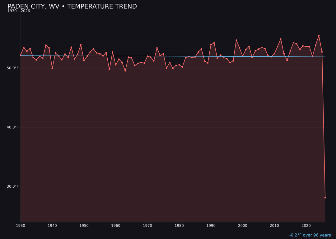 Temperature trend chart for Paden City, West Virginia