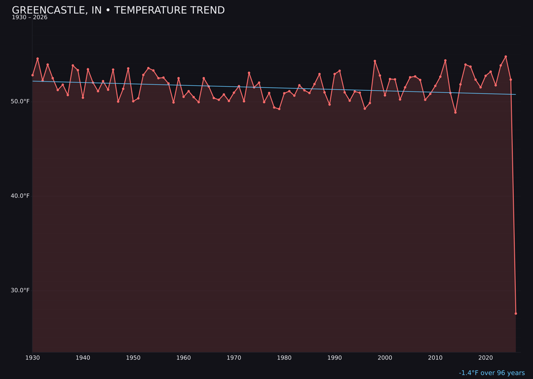 Temperature trend chart for Greencastle, Indiana