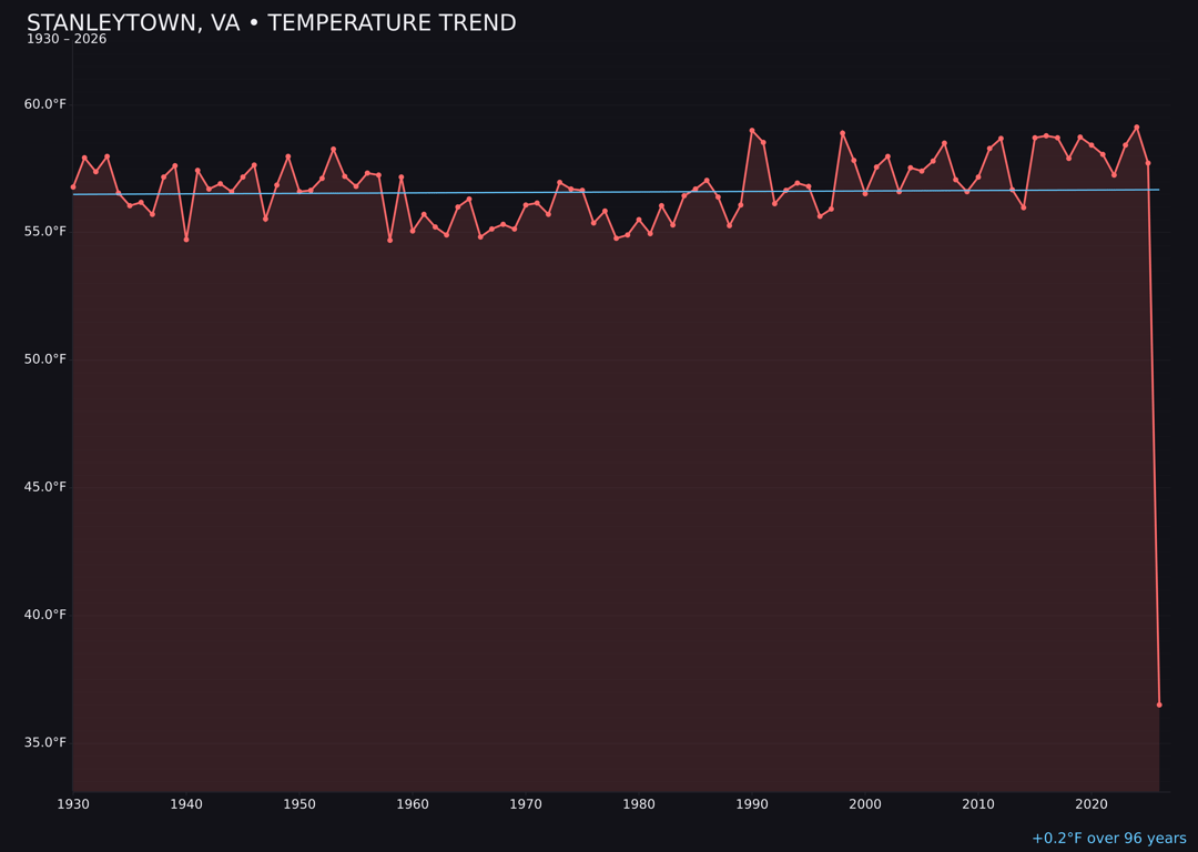 Temperature trend chart for Stanleytown, Virginia