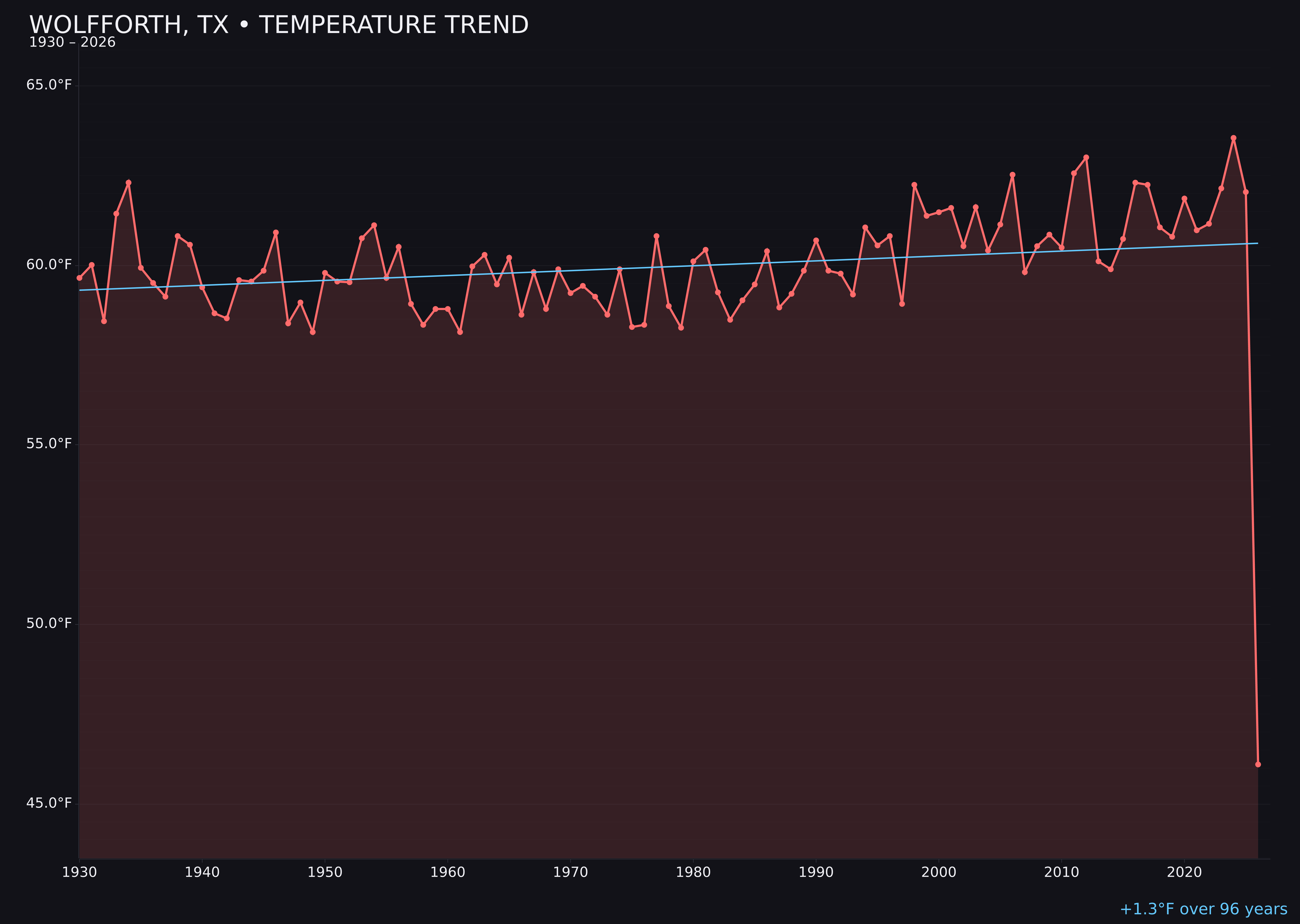 Temperature trend chart for Wolfforth, Texas