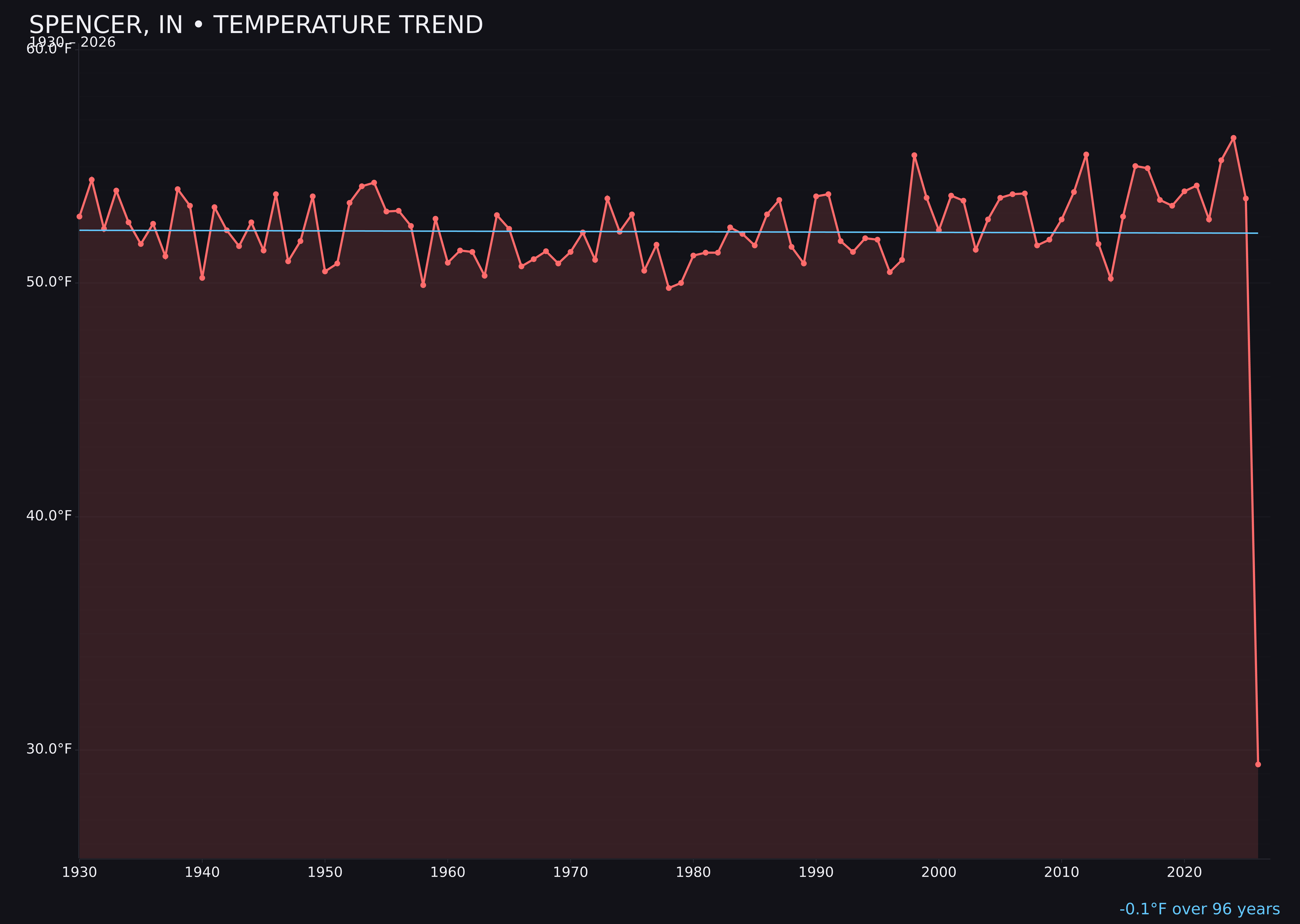 Temperature trend chart for Spencer, Indiana